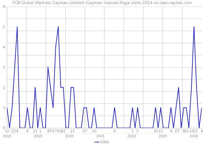 FGB Global Markets Cayman Limited (Cayman Islands) Page visits 2024 