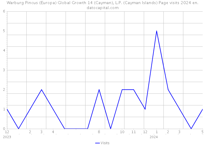 Warburg Pincus (Europa) Global Growth 14 (Cayman), L.P. (Cayman Islands) Page visits 2024 