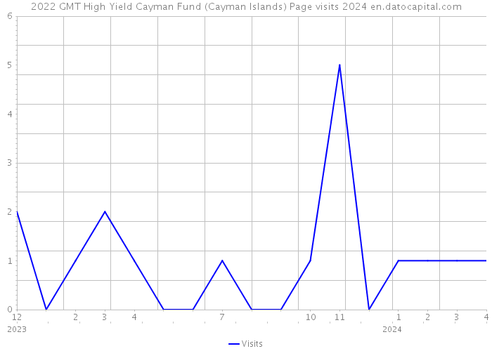 2022 GMT High Yield Cayman Fund (Cayman Islands) Page visits 2024 