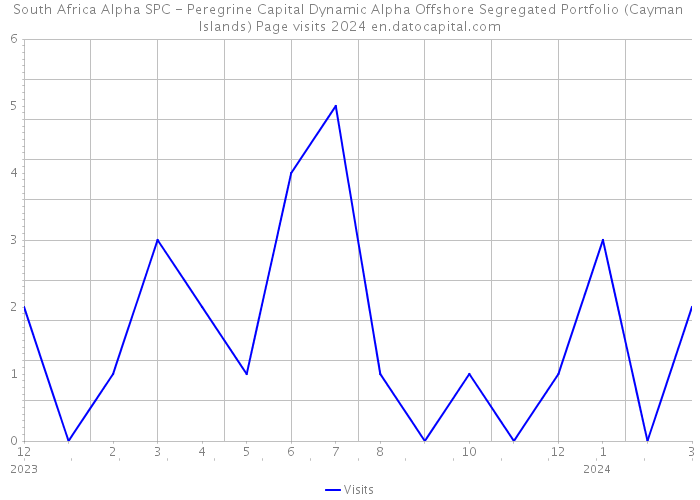 South Africa Alpha SPC - Peregrine Capital Dynamic Alpha Offshore Segregated Portfolio (Cayman Islands) Page visits 2024 