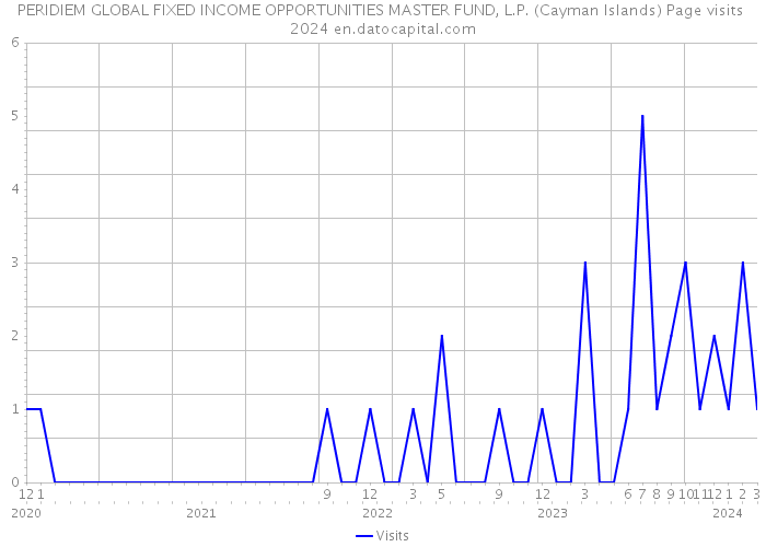 PERIDIEM GLOBAL FIXED INCOME OPPORTUNITIES MASTER FUND, L.P. (Cayman Islands) Page visits 2024 