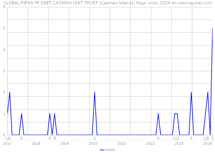 GLOBAL INFRA PF DEBT CAYMAN UNIT TRUST (Cayman Islands) Page visits 2024 