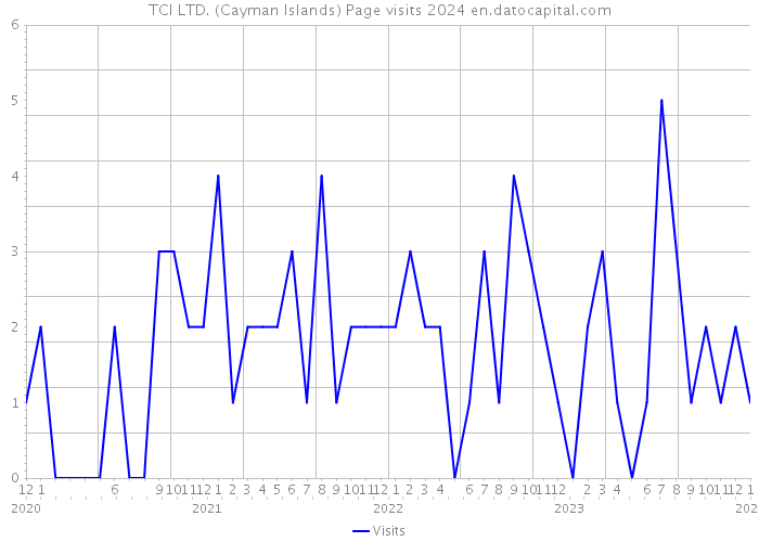 TCI LTD. (Cayman Islands) Page visits 2024 