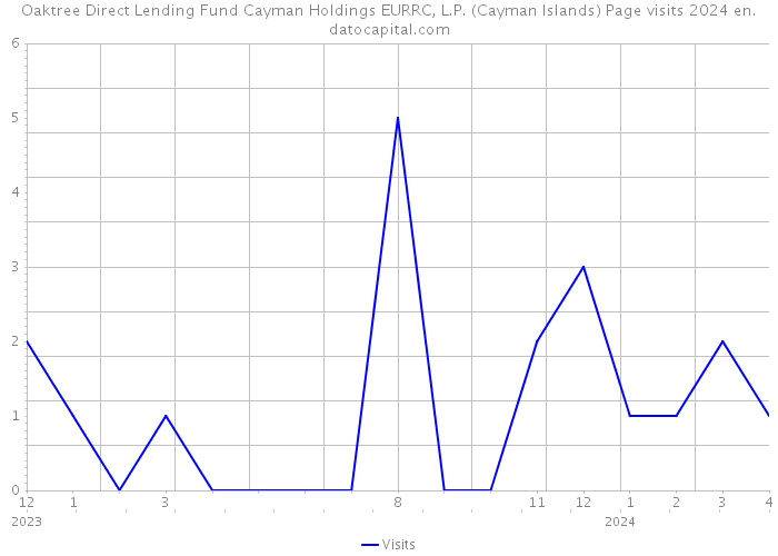 Oaktree Direct Lending Fund Cayman Holdings EURRC, L.P. (Cayman Islands) Page visits 2024 