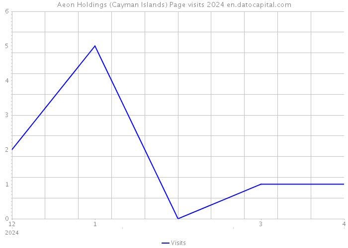 Aeon Holdings (Cayman Islands) Page visits 2024 