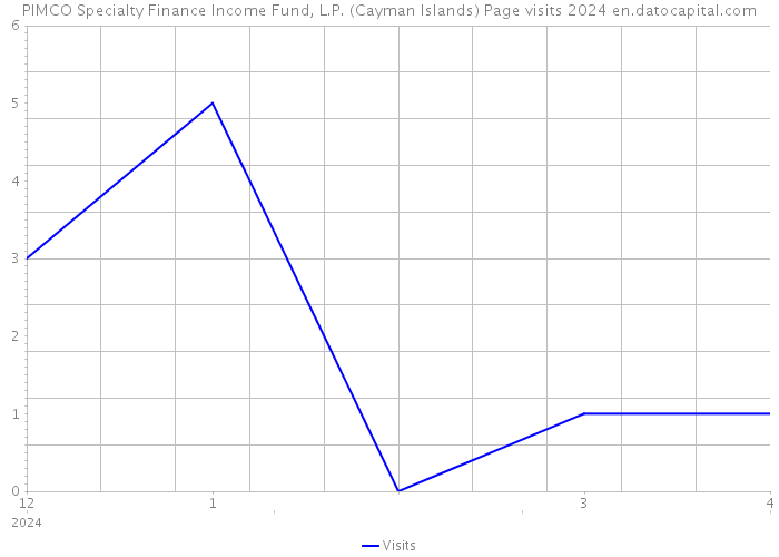 PIMCO Specialty Finance Income Fund, L.P. (Cayman Islands) Page visits 2024 