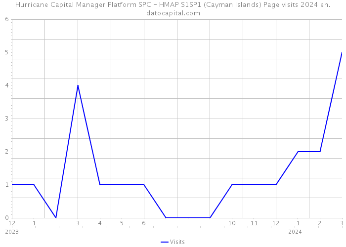 Hurricane Capital Manager Platform SPC - HMAP S1SP1 (Cayman Islands) Page visits 2024 