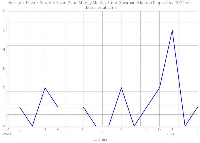 Horizon Trust - South African Rand Money Market Fund (Cayman Islands) Page visits 2024 