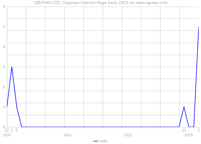 GENTIAN LTD. (Cayman Islands) Page visits 2024 