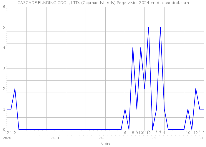 CASCADE FUNDING CDO I, LTD. (Cayman Islands) Page visits 2024 