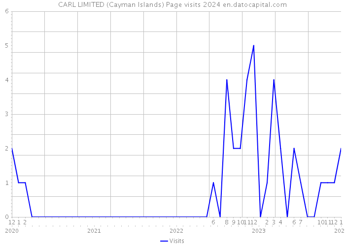 CARL LIMITED (Cayman Islands) Page visits 2024 