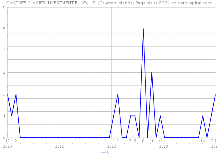 OAKTREE GLACIER INVESTMENT FUND, L.P. (Cayman Islands) Page visits 2024 