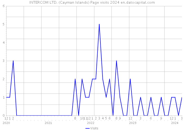 INTERCOM LTD. (Cayman Islands) Page visits 2024 