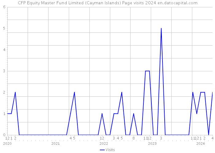 CFP Equity Master Fund Limited (Cayman Islands) Page visits 2024 