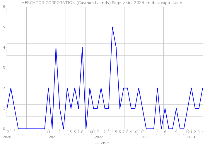 MERCATOR CORPORATION (Cayman Islands) Page visits 2024 