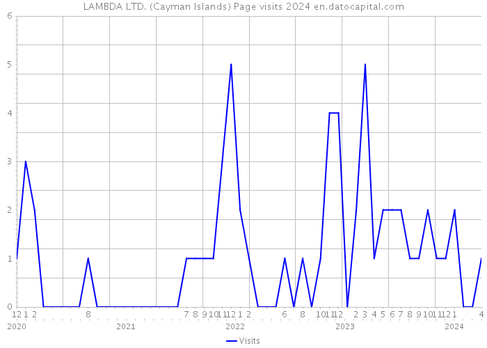 LAMBDA LTD. (Cayman Islands) Page visits 2024 
