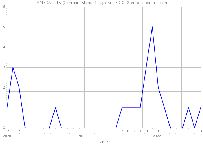 LAMBDA LTD. (Cayman Islands) Page visits 2022 