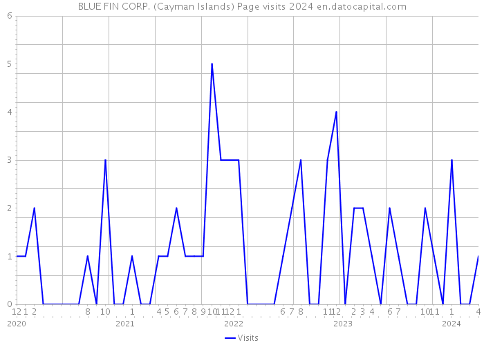 BLUE FIN CORP. (Cayman Islands) Page visits 2024 