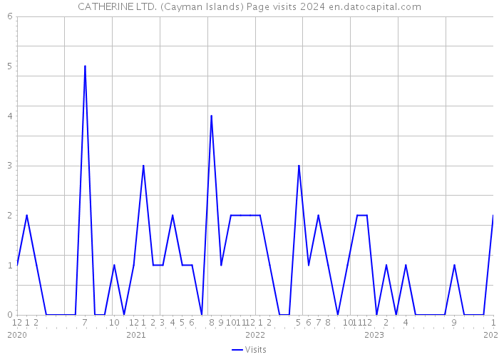 CATHERINE LTD. (Cayman Islands) Page visits 2024 
