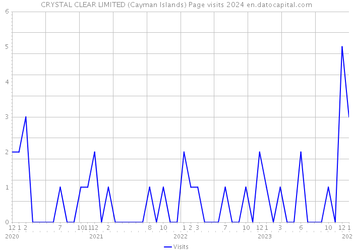 CRYSTAL CLEAR LIMITED (Cayman Islands) Page visits 2024 