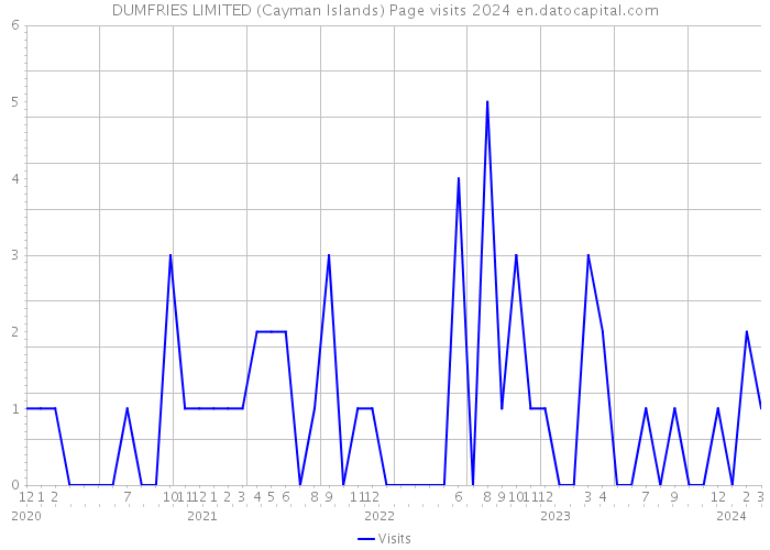 DUMFRIES LIMITED (Cayman Islands) Page visits 2024 