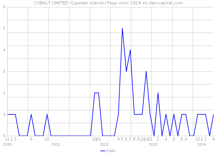 COBALT LIMITED (Cayman Islands) Page visits 2024 