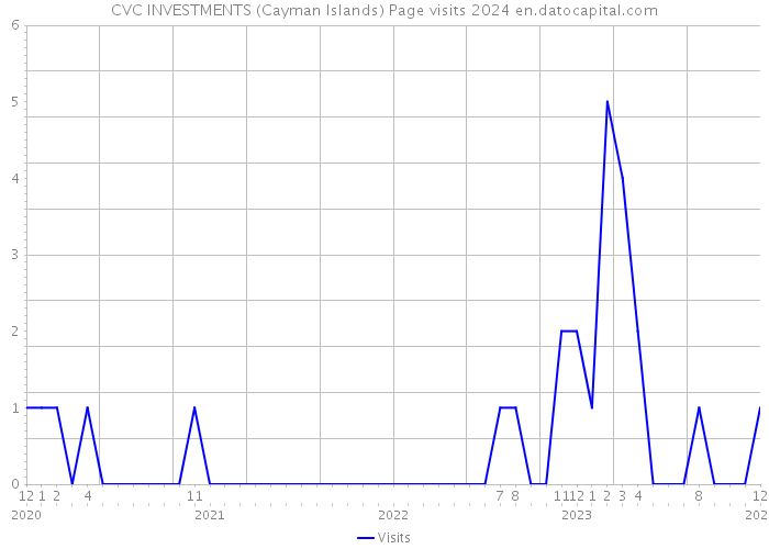 CVC INVESTMENTS (Cayman Islands) Page visits 2024 