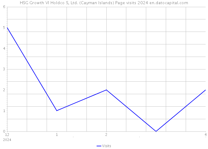 HSG Growth VI Holdco S, Ltd. (Cayman Islands) Page visits 2024 
