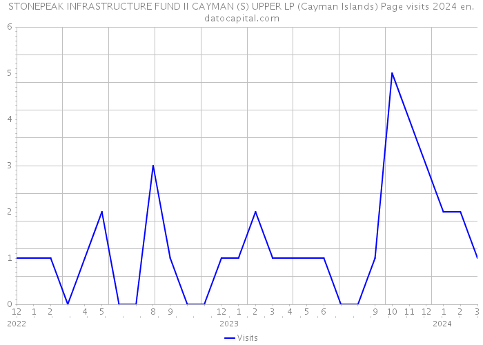 STONEPEAK INFRASTRUCTURE FUND II CAYMAN (S) UPPER LP (Cayman Islands) Page visits 2024 