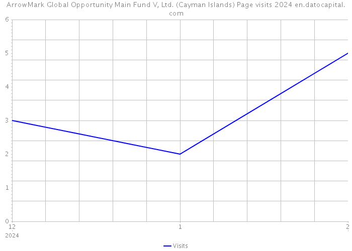ArrowMark Global Opportunity Main Fund V, Ltd. (Cayman Islands) Page visits 2024 