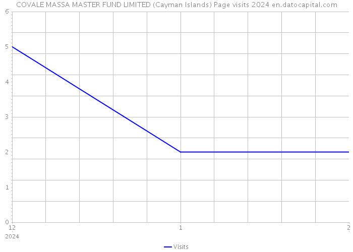 COVALE MASSA MASTER FUND LIMITED (Cayman Islands) Page visits 2024 