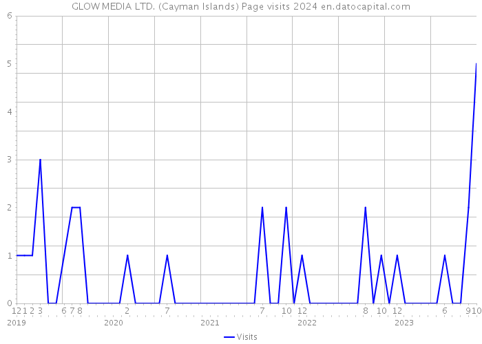 GLOW MEDIA LTD. (Cayman Islands) Page visits 2024 
