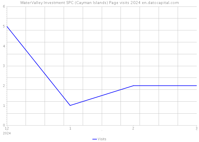 WaterValley Investment SPC (Cayman Islands) Page visits 2024 