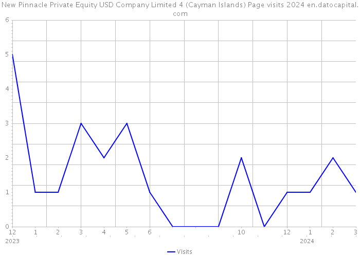 New Pinnacle Private Equity USD Company Limited 4 (Cayman Islands) Page visits 2024 