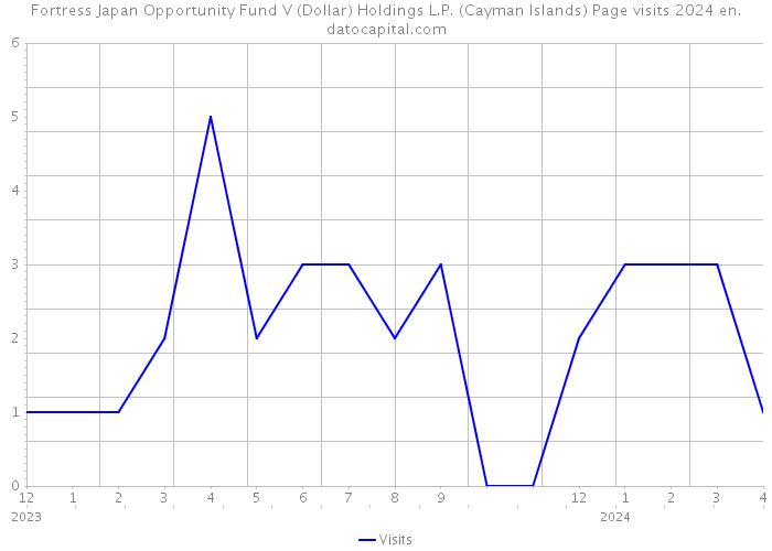 Fortress Japan Opportunity Fund V (Dollar) Holdings L.P. (Cayman Islands) Page visits 2024 