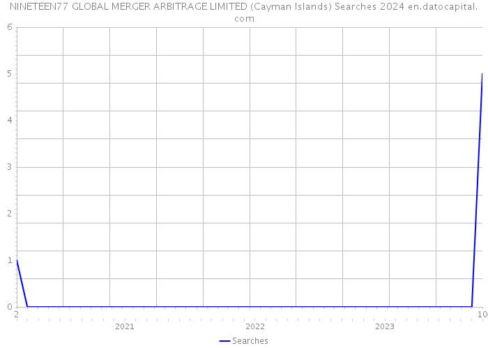 NINETEEN77 GLOBAL MERGER ARBITRAGE LIMITED (Cayman Islands) Searches 2024 