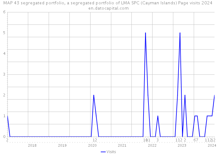 MAP 43 segregated portfolio, a segregated portfolio of LMA SPC (Cayman Islands) Page visits 2024 