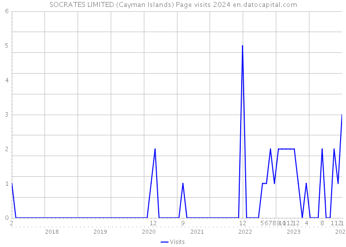 SOCRATES LIMITED (Cayman Islands) Page visits 2024 