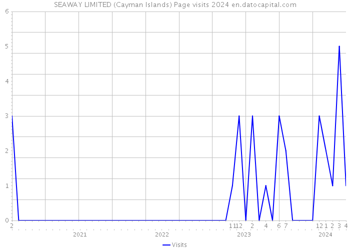 SEAWAY LIMITED (Cayman Islands) Page visits 2024 