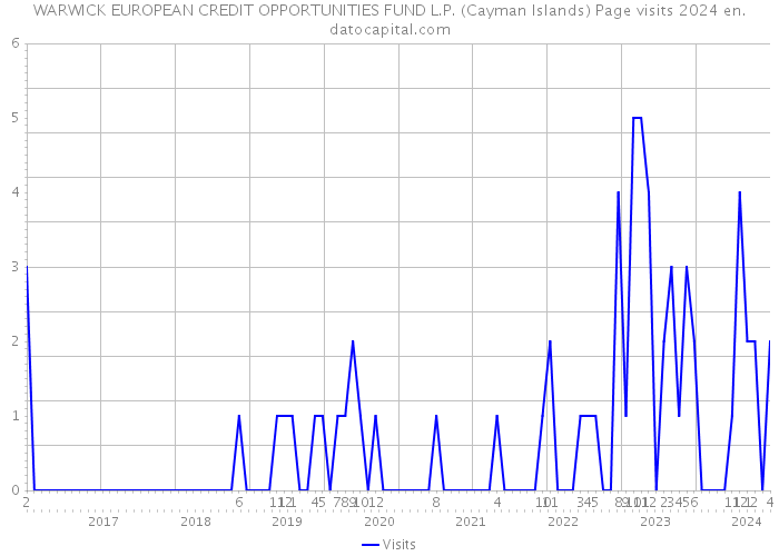 WARWICK EUROPEAN CREDIT OPPORTUNITIES FUND L.P. (Cayman Islands) Page visits 2024 