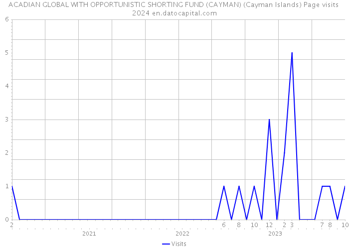 ACADIAN GLOBAL WITH OPPORTUNISTIC SHORTING FUND (CAYMAN) (Cayman Islands) Page visits 2024 