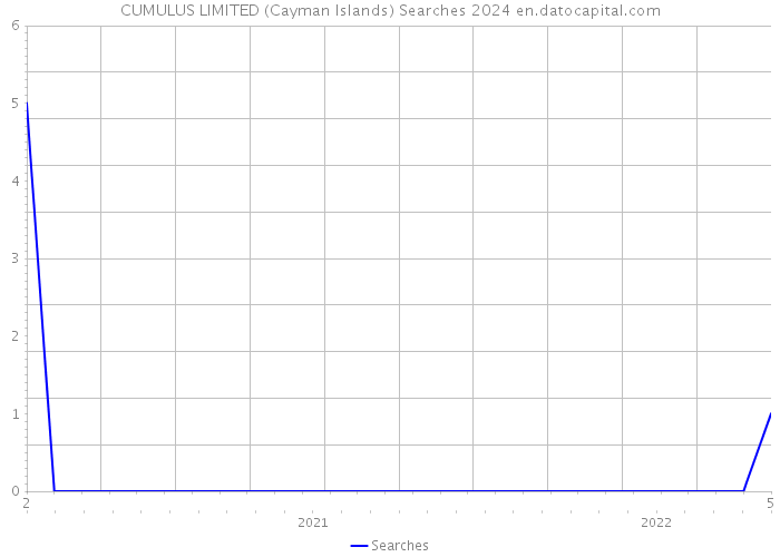 CUMULUS LIMITED (Cayman Islands) Searches 2024 
