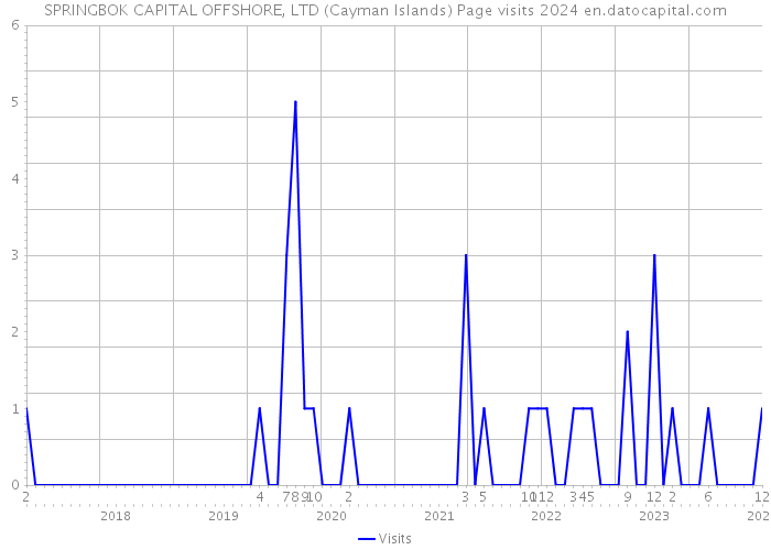 SPRINGBOK CAPITAL OFFSHORE, LTD (Cayman Islands) Page visits 2024 