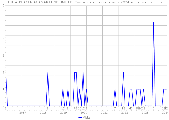 THE ALPHAGEN ACAMAR FUND LIMITED (Cayman Islands) Page visits 2024 