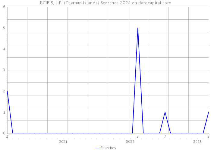 RCIF 3, L.P. (Cayman Islands) Searches 2024 