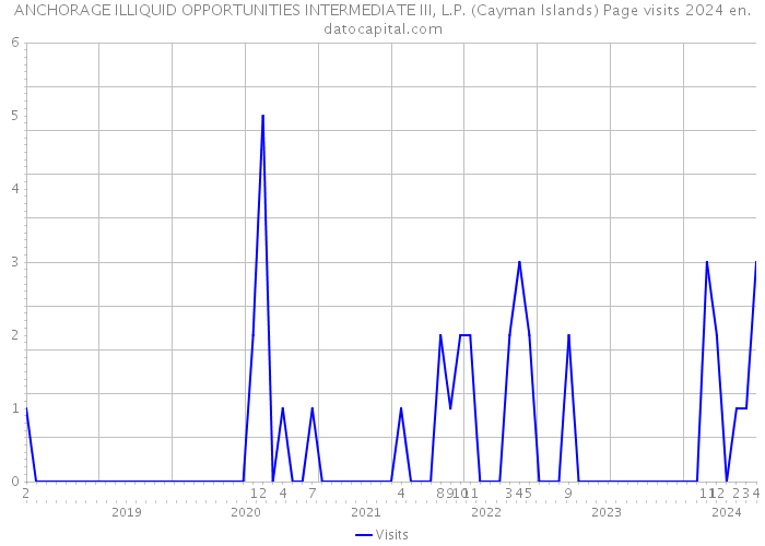ANCHORAGE ILLIQUID OPPORTUNITIES INTERMEDIATE III, L.P. (Cayman Islands) Page visits 2024 