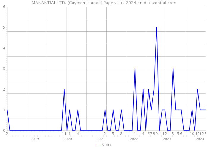 MANANTIAL LTD. (Cayman Islands) Page visits 2024 