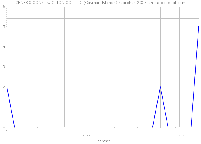 GENESIS CONSTRUCTION CO. LTD. (Cayman Islands) Searches 2024 