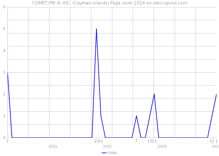 COMET/PB-4, INC. (Cayman Islands) Page visits 2024 