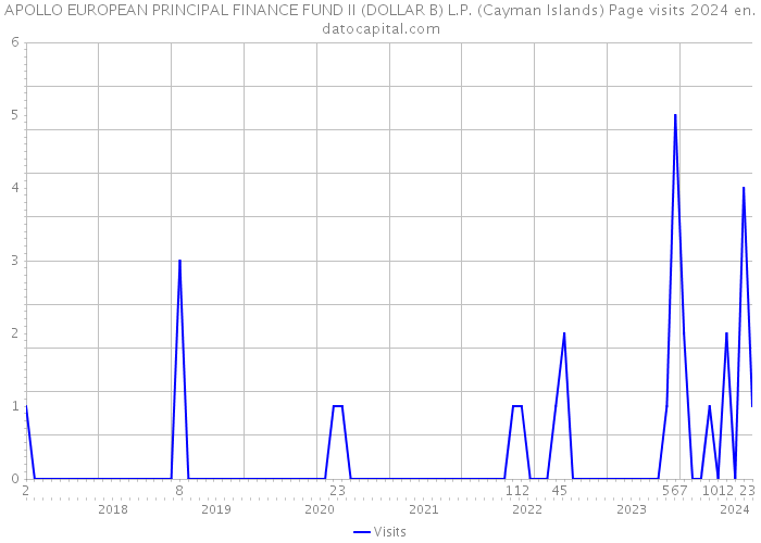 APOLLO EUROPEAN PRINCIPAL FINANCE FUND II (DOLLAR B) L.P. (Cayman Islands) Page visits 2024 